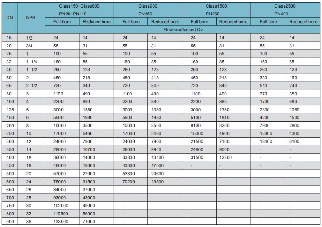 Flow Coefficient Cv THAI PNB INTERNATIONAL COMPANY LIMITED